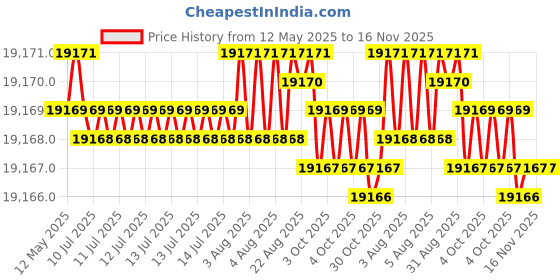moglix.com yg-1 YG-22 2-1/32 inch High Speed Steel Spade Drill Holder, ZZ0STSMT02I yg-1 Price History Graph from 12 May 2025 to 16 Nov 2025