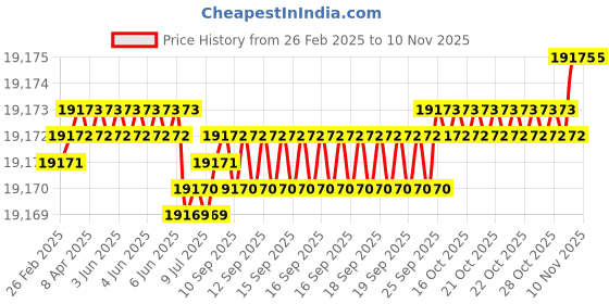 moglix.com yg-1 YG-22 2-13/32 inch High Speed Steel Spade Drill Holder, ZY0STSF075I yg-1 Price History Graph from 26 Feb 2025 to 8 Nov 2025