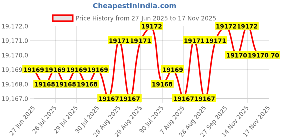 moglix.com yg-1 YG-22 2-13/32 inch High Speed Steel Spade Drill Holder, ZZ0STSF075I yg-1 Price History Graph from 27 Jun 2025 to 17 Nov 2025