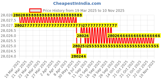 moglix.com yg-1 YG-22 200 inch High Speed Steel Spade Drill Holder, Z10SDHMT03M yg-1 Price History Graph from 19 Mar 2025 to 10 Nov 2025