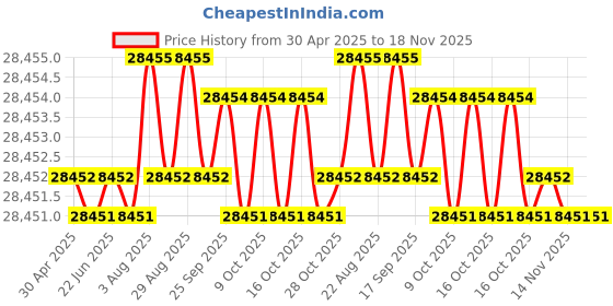 moglix.com yg-1 YG-22 200 inch High Speed Steel Spade Drill Holder, Z15SDHMT03M yg-1 Price History Graph from 30 Apr 2025 to 17 Nov 2025