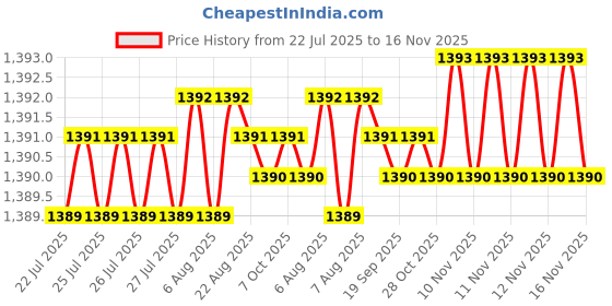 moglix.com yg-1 YG-22 225.4 inch High Speed Steel Spade Drill Holder, Z70STSMT05M yg-1 Price History Graph from 22 Jul 2025 to 16 Nov 2025
