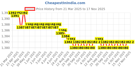 moglix.com yg-1 YG-22 24 inch High Speed Steel Spade Drill Holder, Z70EXSMT05I yg-1 Price History Graph from 21 Mar 2025 to 16 Nov 2025
