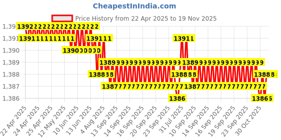 moglix.com yg-1 YG-22 24 inch High Speed Steel Spade Drill Holder, Z70EXSS300I yg-1 Price History Graph from 22 Apr 2025 to 18 Nov 2025