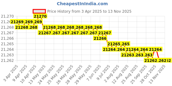 moglix.com yg-1 YG-22 3-17/32 inch High Speed Steel Spade Drill Holder, ZY0SDHF075I yg-1 Price History Graph from 3 Apr 2025 to 13 Nov 2025