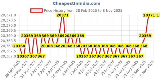 moglix.com yg-1 YG-22 3-5/16 inch High Speed Steel Spade Drill Holder, Z00SDHMT02I yg-1 Price History Graph from 28 Feb 2025 to 8 Nov 2025