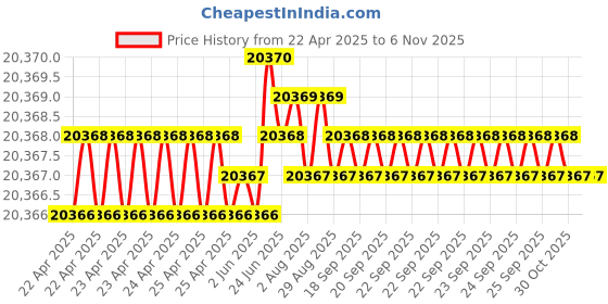 moglix.com yg-1 YG-22 3-5/32 inch High Speed Steel Spade Drill Holder, ZZ0SDHMT02I yg-1 Price History Graph from 22 Apr 2025 to 3 Nov 2025