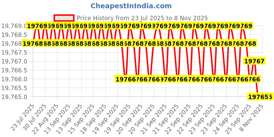 moglix.com yg-1 YG-22 3-5/8 inch High Speed Steel Spade Drill Holder, Z00SDSF075I yg-1 Price History Graph from 23 Jul 2025 to 8 Nov 2025