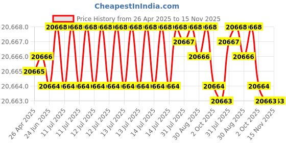 moglix.com yg-1 YG-22 3-7/8 inch High Speed Steel Spade Drill Holder, Z10STSMT03I yg-1 Price History Graph from 26 Apr 2025 to 15 Nov 2025
