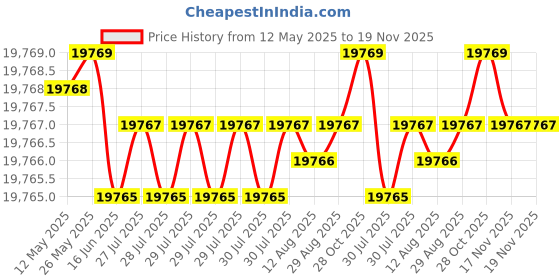 moglix.com yg-1 YG-22 3-7/8 inch High Speed Steel Spade Drill Holder, Z10STSS075I yg-1 Price History Graph from 12 May 2025 to 19 Nov 2025