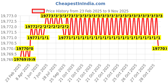 moglix.com yg-1 YG-22 3-7/8 inch High Speed Steel Spade Drill Holder, Z10STSS100I yg-1 Price History Graph from 23 Feb 2025 to 9 Nov 2025