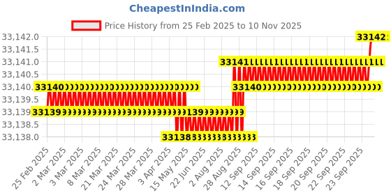 moglix.com yg-1 YG-22 301.6 inch High Speed Steel Spade Drill Holder, Z10EXHMT03M yg-1 Price History Graph from 25 Feb 2025 to 10 Nov 2025