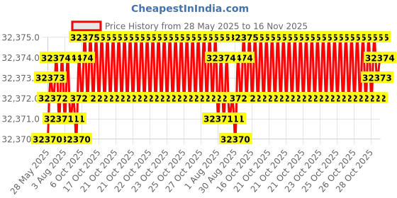 moglix.com yg-1 YG-22 307.2 inch High Speed Steel Spade Drill Holder, Z15EXHF025M yg-1 Price History Graph from 28 May 2025 to 16 Nov 2025