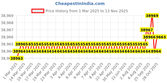 moglix.com yg-1 YG-22 317.5 inch High Speed Steel Spade Drill Holder, Z20EXHMT04M yg-1 Price History Graph from 1 Mar 2025 to 12 Nov 2025