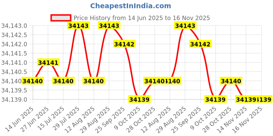 moglix.com yg-1 YG-22 331.8 inch High Speed Steel Spade Drill Holder, Z20EXHF032M yg-1 Price History Graph from 14 Jun 2025 to 16 Nov 2025