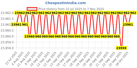 moglix.com yg-1 YG-22 4-1/2 inch High Speed Steel Spade Drill Holder, Z20STSMT04I yg-1 Price History Graph from 22 Jul 2025 to 7 Nov 2025