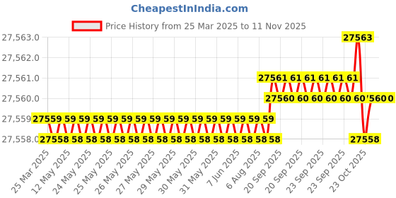 moglix.com yg-1 YG-22 4-55/64 inch High Speed Steel Spade Drill Holder, Z25SBSF125I yg-1 Price History Graph from 25 Mar 2025 to 11 Nov 2025