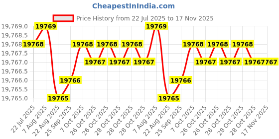 moglix.com yg-1 YG-22 4-7/32 inch High Speed Steel Spade Drill Holder, Z10STSF100I yg-1 Price History Graph from 22 Jul 2025 to 17 Nov 2025