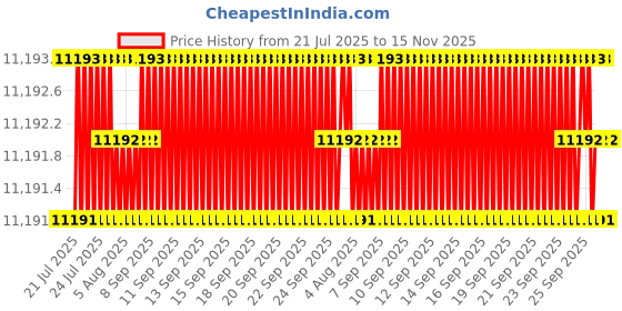 moglix.com yg-1 YG-22 47.6 inch High Speed Steel Spade Drill Holder, ZZ0SBSF016M yg-1 Price History Graph from 21 Jul 2025 to 15 Nov 2025