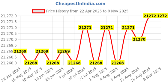 moglix.com yg-1 YG-22 5-1/16 inch High Speed Steel Spade Drill Holder, Z20STSF125I yg-1 Price History Graph from 22 Apr 2025 to 7 Nov 2025