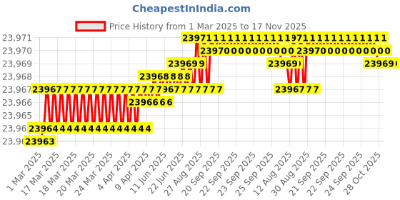 moglix.com yg-1 YG-22 5-17/32 inch High Speed Steel Spade Drill Holder, ZY0EXHF075I yg-1 Price History Graph from 1 Mar 2025 to 17 Nov 2025