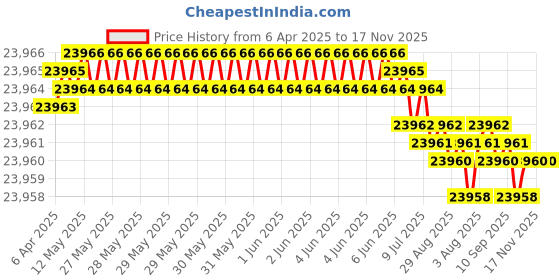 moglix.com yg-1 YG-22 5-17/32 inch High Speed Steel Spade Drill Holder, ZZ0EXHF075I yg-1 Price History Graph from 6 Apr 2025 to 17 Nov 2025