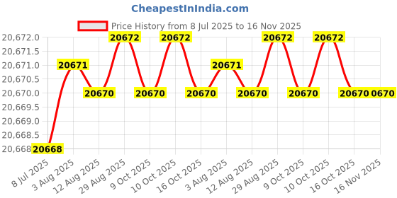 moglix.com yg-1 YG-22 5-5/16 inch High Speed Steel Spade Drill Holder, Z00EXSS075I yg-1 Price History Graph from 8 Jul 2025 to 16 Nov 2025
