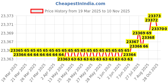 moglix.com yg-1 YG-22 5-5/32 inch High Speed Steel Spade Drill Holder, ZY0EXHMT02I yg-1 Price History Graph from 19 Mar 2025 to 9 Nov 2025