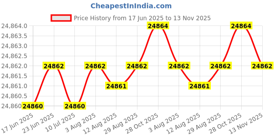 moglix.com yg-1 YG-22 5-7/8 inch High Speed Steel Spade Drill Holder, Z15ITHMT03I yg-1 Price History Graph from 17 Jun 2025 to 13 Nov 2025