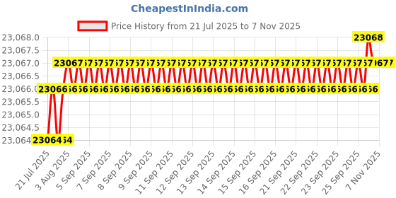 moglix.com yg-1 YG-22 5-7/8 inch High Speed Steel Spade Drill Holder, Z15ITSMT03I yg-1 Price History Graph from 21 Jul 2025 to 6 Nov 2025