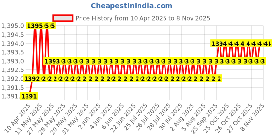 moglix.com yg-1 YG-22 508 inch High Speed Steel Spade Drill Holder, Z50EXSMT05M yg-1 Price History Graph from 10 Apr 2025 to 7 Nov 2025