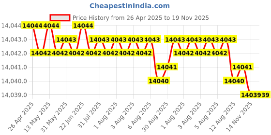 moglix.com yg-1 YG-22 51.5 inch High Speed Steel Spade Drill Holder, ZY0STSMT02M yg-1 Price History Graph from 26 Apr 2025 to 18 Nov 2025