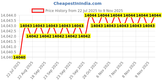 moglix.com yg-1 YG-22 51.5 inch High Speed Steel Spade Drill Holder, ZZ0STSMT02M yg-1 Price History Graph from 22 Jul 2025 to 8 Nov 2025