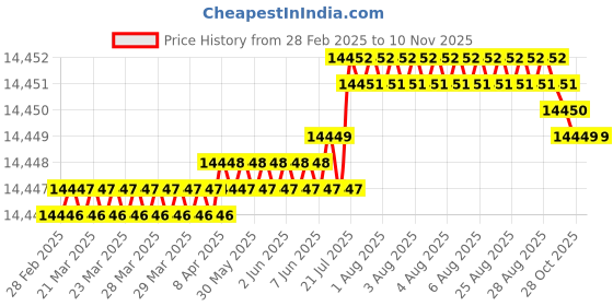 moglix.com yg-1 YG-22 55.5 inch High Speed Steel Spade Drill Holder, Z05STSMT02M yg-1 Price History Graph from 28 Feb 2025 to 9 Nov 2025