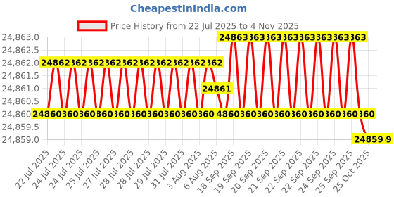 moglix.com yg-1 YG-22 6-1/2 inch High Speed Steel Spade Drill Holder, Z20ITSMT04I yg-1 Price History Graph from 22 Jul 2025 to 4 Nov 2025