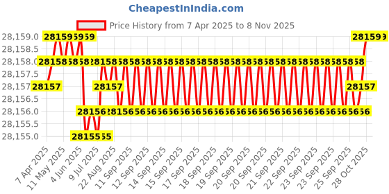 moglix.com yg-1 YG-22 6-1/2 inch High Speed Steel Spade Drill Holder, Z25ITHMT04I yg-1 Price History Graph from 7 Apr 2025 to 7 Nov 2025