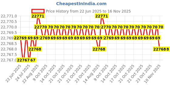 moglix.com yg-1 YG-22 6-3/32 inch High Speed Steel Spade Drill Holder, Z10ITHF100I yg-1 Price History Graph from 22 Jun 2025 to 15 Nov 2025