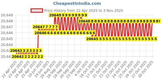 moglix.com yg-1 YG-22 6-3/32 inch High Speed Steel Spade Drill Holder, Z10ITSF100I yg-1 Price History Graph from 22 Apr 2025 to 2 Nov 2025