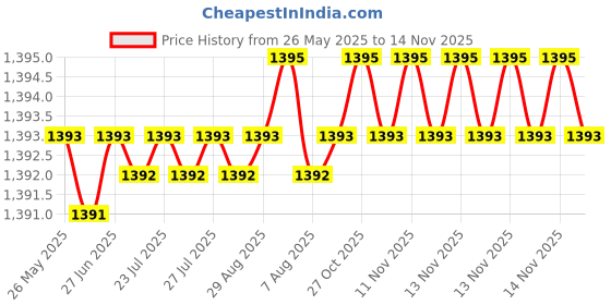 moglix.com yg-1 YG-22 609.6 inch High Speed Steel Spade Drill Holder, Z70EXSMT05M yg-1 Price History Graph from 26 May 2025 to 14 Nov 2025