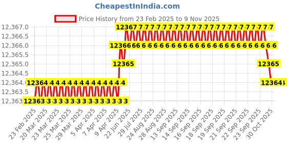 moglix.com yg-1 YG-22 61.1 inch High Speed Steel Spade Drill Holder, ZY0STSF020M yg-1 Price History Graph from 23 Feb 2025 to 9 Nov 2025