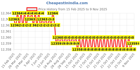 moglix.com yg-1 YG-22 61.1 inch High Speed Steel Spade Drill Holder, ZZ0STSF020M yg-1 Price History Graph from 15 Feb 2025 to 9 Nov 2025