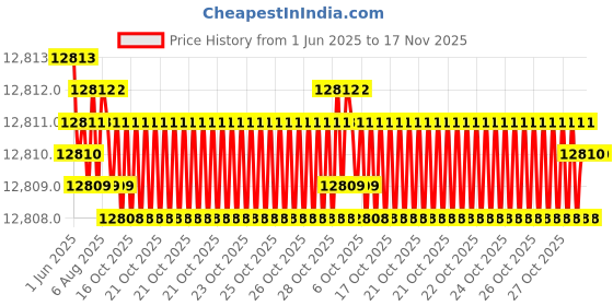 moglix.com yg-1 YG-22 63.5 inch High Speed Steel Spade Drill Holder, Z00STSF020M yg-1 Price History Graph from 1 Jun 2025 to 16 Nov 2025