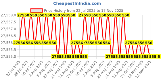 moglix.com yg-1 YG-22 7-7/8 inch High Speed Steel Spade Drill Holder, Z15SDHMT04I yg-1 Price History Graph from 22 Jul 2025 to 16 Nov 2025