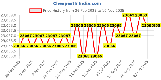 moglix.com yg-1 YG-22 7-7/8 inch High Speed Steel Spade Drill Holder, Z15SDSS075I yg-1 Price History Graph from 26 Feb 2025 to 9 Nov 2025