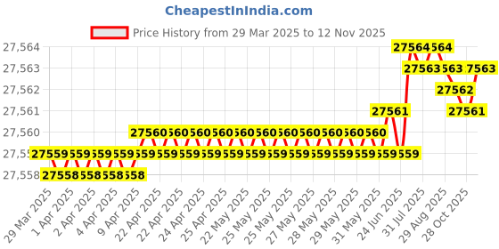 moglix.com yg-1 YG-22 8-1/2 inch High Speed Steel Spade Drill Holder, Z20SDHMT03I yg-1 Price History Graph from 29 Mar 2025 to 12 Nov 2025
