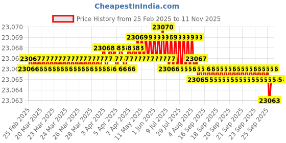 moglix.com yg-1 YG-22 8-1/2 inch High Speed Steel Spade Drill Holder, Z20SDSS100I yg-1 Price History Graph from 25 Feb 2025 to 11 Nov 2025