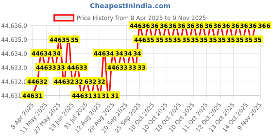 moglix.com yg-1 YG-22 8-1/2 inch High Speed Steel Spade Drill Holder, Z50STSMT05I yg-1 Price History Graph from 8 Apr 2025 to 8 Nov 2025