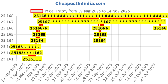 moglix.com yg-1 YG-22 8-3/32 inch High Speed Steel Spade Drill Holder, Z10SDHF100I yg-1 Price History Graph from 19 Mar 2025 to 14 Nov 2025