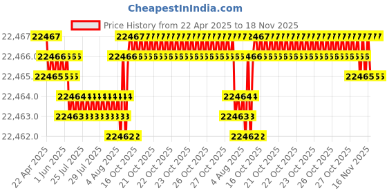 moglix.com yg-1 YG-22 8-3/32 inch High Speed Steel Spade Drill Holder, Z10SDSF100I yg-1 Price History Graph from 22 Apr 2025 to 18 Nov 2025