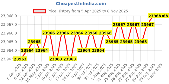 moglix.com yg-1 YG-22 8-3/32 inch High Speed Steel Spade Drill Holder, Z15SDSF100I yg-1 Price History Graph from 5 Apr 2025 to 7 Nov 2025